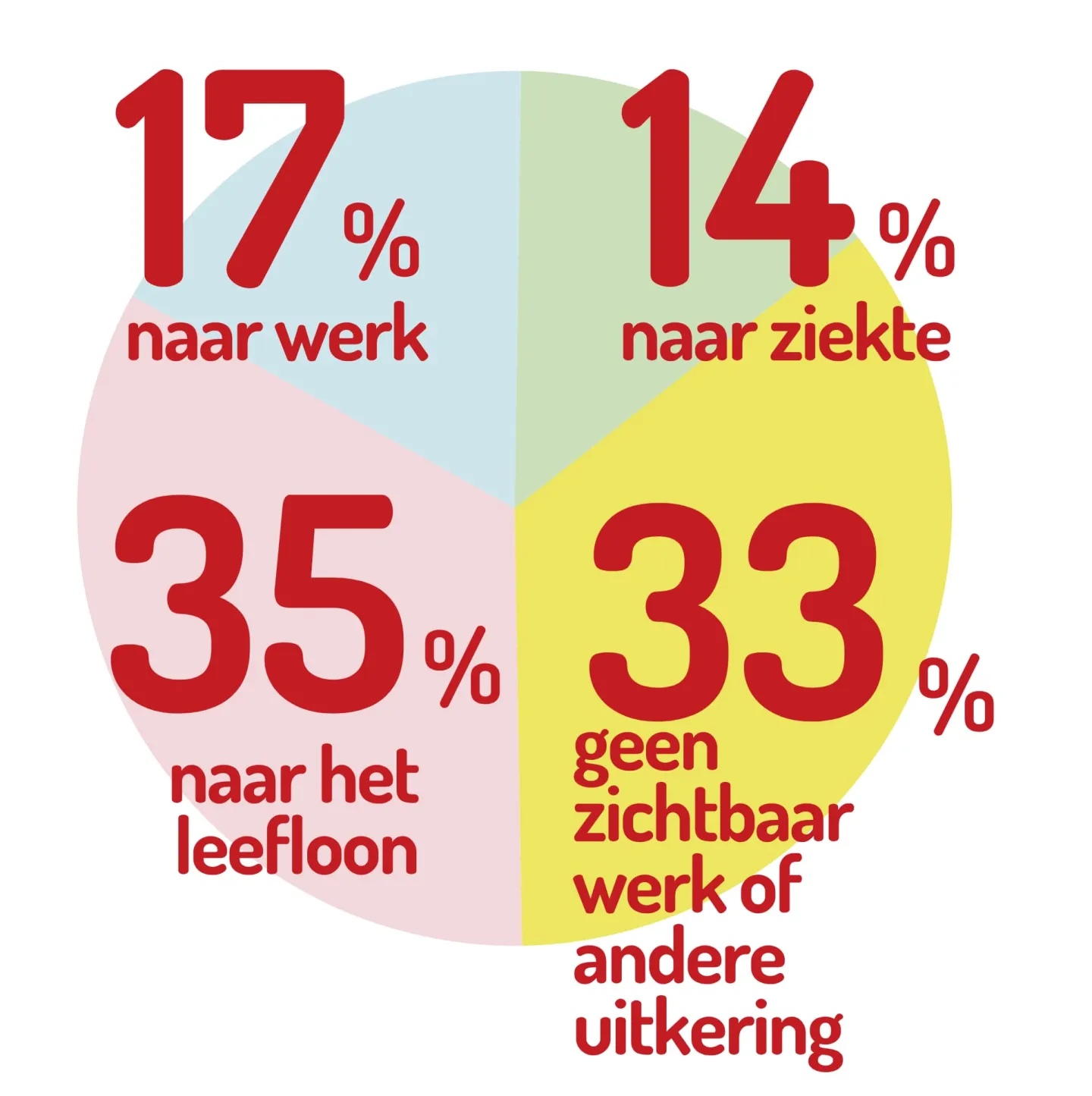 Uitstroomcijfers klein